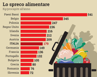 ridurre-sprechi-alimentari-priorita-tutta-filiera-image