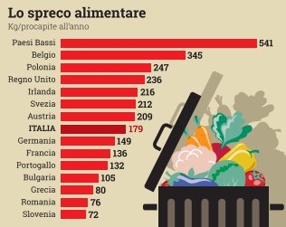 Ridurre gli sprechi alimentari: una priorità di tutta la filiera